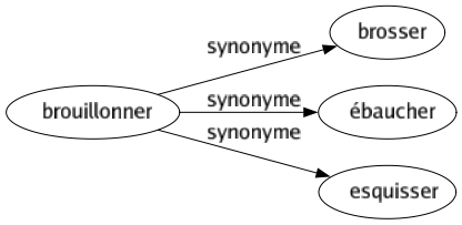 Synonyme de Brouillonner : Brosser Ébaucher Esquisser 