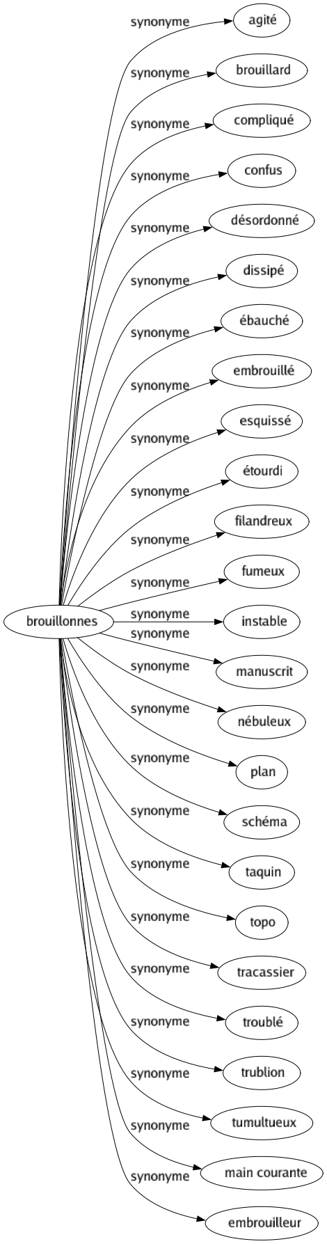 Synonyme de Brouillonnes : Agité Brouillard Compliqué Confus Désordonné Dissipé Ébauché Embrouillé Esquissé Étourdi Filandreux Fumeux Instable Manuscrit Nébuleux Plan Schéma Taquin Topo Tracassier Troublé Trublion Tumultueux Main courante Embrouilleur 