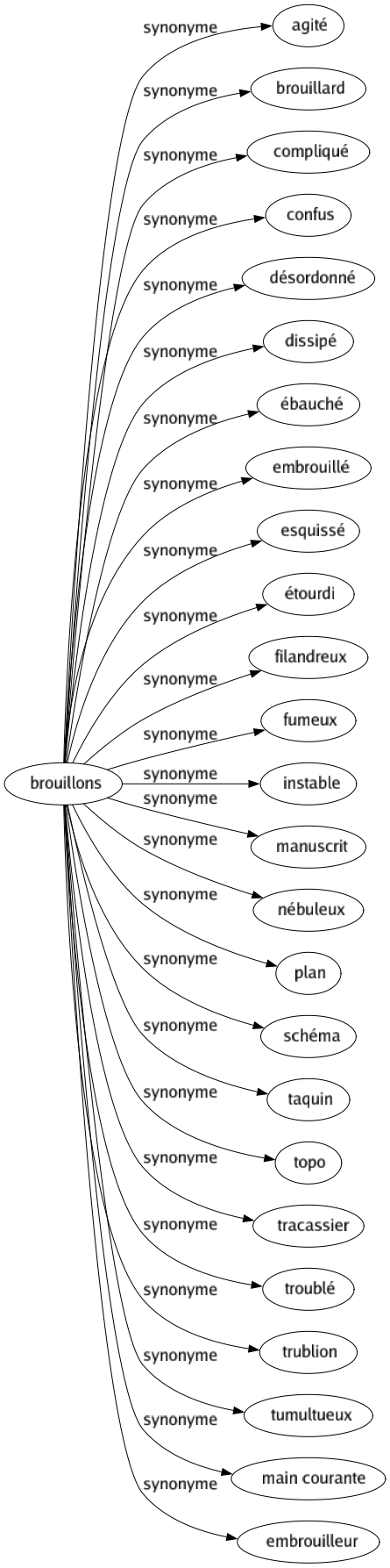 Synonyme de Brouillons : Agité Brouillard Compliqué Confus Désordonné Dissipé Ébauché Embrouillé Esquissé Étourdi Filandreux Fumeux Instable Manuscrit Nébuleux Plan Schéma Taquin Topo Tracassier Troublé Trublion Tumultueux Main courante Embrouilleur 