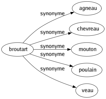 Synonyme de Broutart : Agneau Chevreau Mouton Poulain Veau 