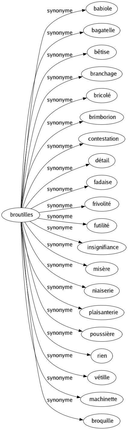 Synonyme de Broutilles : Babiole Bagatelle Bêtise Branchage Bricolé Brimborion Contestation Détail Fadaise Frivolité Futilité Insignifiance Misère Niaiserie Plaisanterie Poussière Rien Vétille Machinette Broquille 