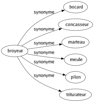 Synonyme de Broyeur : Bocard Concasseur Marteau Meule Pilon Triturateur 