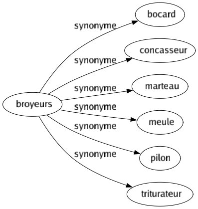 Synonyme de Broyeurs : Bocard Concasseur Marteau Meule Pilon Triturateur 