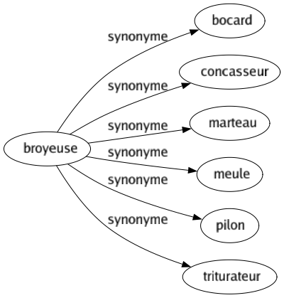 Synonyme de Broyeuse : Bocard Concasseur Marteau Meule Pilon Triturateur 