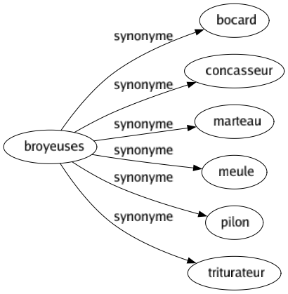 Synonyme de Broyeuses : Bocard Concasseur Marteau Meule Pilon Triturateur 