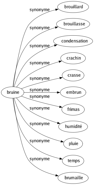 Synonyme de Bruine : Brouillard Brouillasse Condensation Crachin Crasse Embrun Frimas Humidité Pluie Temps Brumaille 