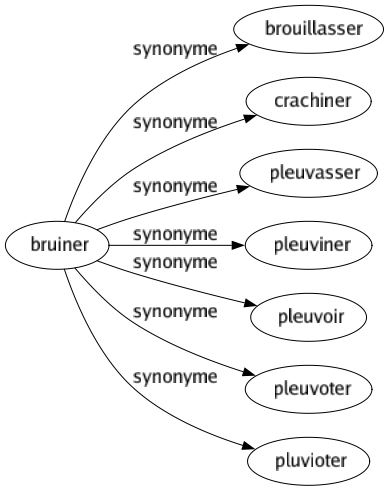 Synonyme de Bruiner : Brouillasser Crachiner Pleuvasser Pleuviner Pleuvoir Pleuvoter Pluvioter 