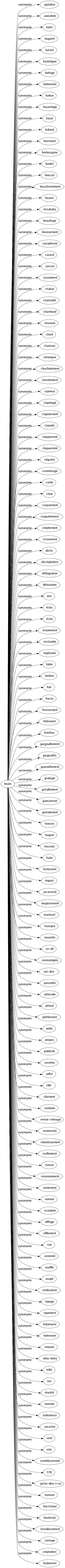 Synonyme de Bruits : Agitation Anecdote Babil Bagarré Barouf Bastringue Battage Battement Battue Bavardage Bazar Bobard Boniment Borborygme Bordel Boucan Bourdonnement Bousin Brouhaha Brouillage Bruissement Cacophonie Canard Cancan Cassement Chahut Chamaillé Chambard Chanson Chant Charivari Chronique Chuchotement Chuintement Clameur Clapotage Clapotement Clapotis Clappement Claquement Cliquetis Commérage Conté Coup Craquement Craquètement Crépitement Crissement Déclic Décrépitation Déflagration Détonation Dire Écho Éclat Éclatement Esclandre Explosion Fable Fanfare Foin Fracas Froissement Frôlement Froufrou Gargouillement Gargouillis Gazouillement Grabuge Grésillement Grincement Grondement Histoire Hoquet Hourvari Huée Hurlement Impact Jacasserie Mugissement Murmuré Musique Nouvelle On-dit Onomatopée Ouï-dire Parasités Pétarade Pétard Pétillement Potin Propos Publicité Racontar Raffut Râlé Râlement Ramdam Remue-ménage Renommée Retentissement Ronflement Ronron Ronronnement Roulement Rumeur Scandale Sifflage Sifflement Son Sonnerie Soufflé Soupir Stridulation Tapage Tapement Tintamarre Tintement Tintouin Tohu-bohu Tollé Ton Troublé Tumulte Turbulence Vacarme Vent Voix Vrombissement Cri Qu'en-dira-t-on Barnum Bacchanal Boulevari Brondissement Cornage Crépitation Hydatisme 