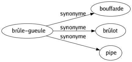 Synonyme de Brûle-gueule : Bouffarde Brûlot Pipe 