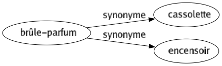 Synonyme de Brûle-parfum : Cassolette Encensoir 