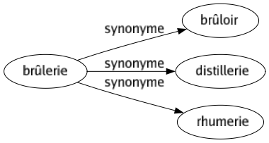Synonyme de Brûlerie : Brûloir Distillerie Rhumerie 