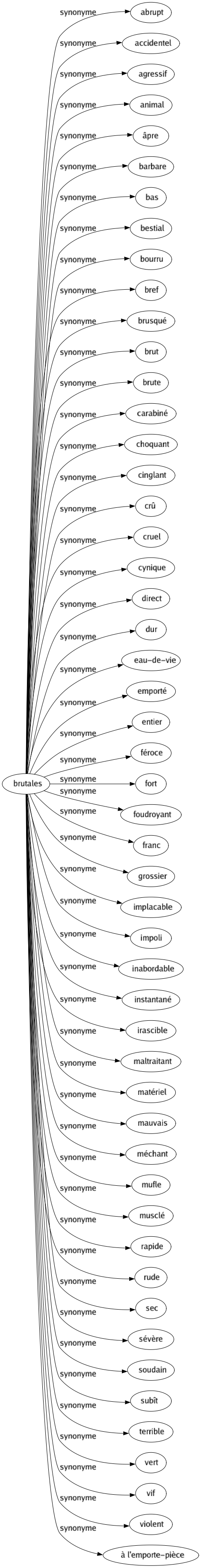 Synonyme de Brutales : Abrupt Accidentel Agressif Animal Âpre Barbare Bas Bestial Bourru Bref Brusqué Brut Brute Carabiné Choquant Cinglant Crû Cruel Cynique Direct Dur Eau-de-vie Emporté Entier Féroce Fort Foudroyant Franc Grossier Implacable Impoli Inabordable Instantané Irascible Maltraitant Matériel Mauvais Méchant Mufle Musclé Rapide Rude Sec Sévère Soudain Subît Terrible Vert Vif Violent À l'emporte-pièce 