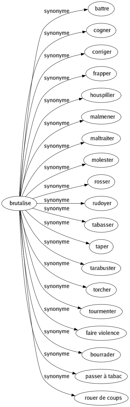 Synonyme de Brutalise : Battre Cogner Corriger Frapper Houspiller Malmener Maltraiter Molester Rosser Rudoyer Tabasser Taper Tarabuster Torcher Tourmenter Faire violence Bourrader Passer à tabac Rouer de coups 