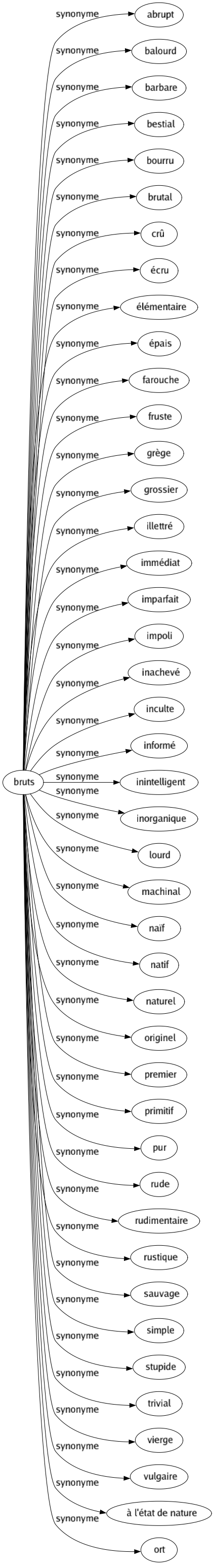 Synonyme de Bruts : Abrupt Balourd Barbare Bestial Bourru Brutal Crû Écru Élémentaire Épais Farouche Fruste Grège Grossier Illettré Immédiat Imparfait Impoli Inachevé Inculte Informé Inintelligent Inorganique Lourd Machinal Naïf Natif Naturel Originel Premier Primitif Pur Rude Rudimentaire Rustique Sauvage Simple Stupide Trivial Vierge Vulgaire À l'état de nature Ort 