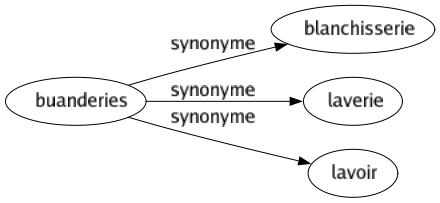 Synonyme de Buanderies : Blanchisserie Laverie Lavoir 