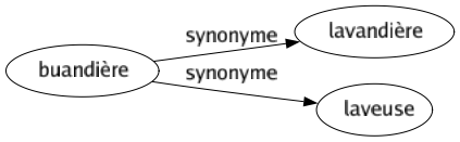 Synonyme de Buandière : Lavandière Laveuse 