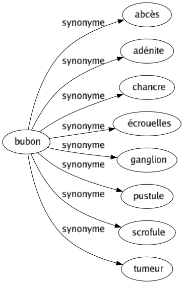 Synonyme de Bubon : Abcès Adénite Chancre Écrouelles Ganglion Pustule Scrofule Tumeur 