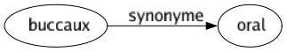 Synonyme de Buccaux : Oral 