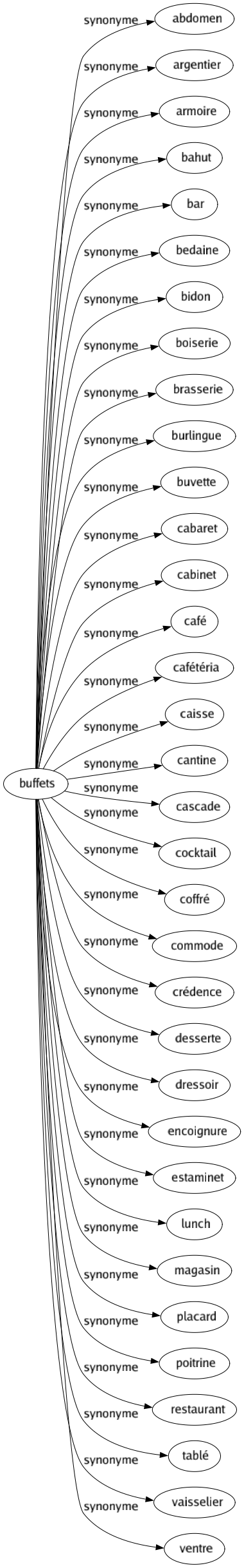 Synonyme de Buffets : Abdomen Argentier Armoire Bahut Bar Bedaine Bidon Boiserie Brasserie Burlingue Buvette Cabaret Cabinet Café Cafétéria Caisse Cantine Cascade Cocktail Coffré Commode Crédence Desserte Dressoir Encoignure Estaminet Lunch Magasin Placard Poitrine Restaurant Tablé Vaisselier Ventre 