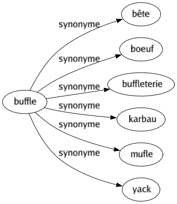 Synonyme de Buffle : Bête Boeuf Buffleterie Karbau Mufle Yack 