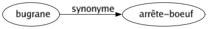 Synonyme de Bugrane : Arrête-boeuf 