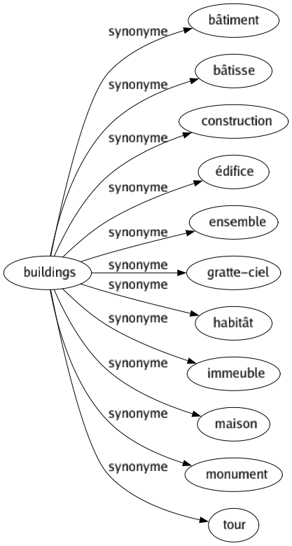 Synonyme de Buildings : Bâtiment Bâtisse Construction Édifice Ensemble Gratte-ciel Habitât Immeuble Maison Monument Tour 