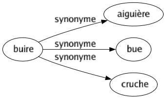 Synonyme de Buire : Aiguière Bue Cruche 