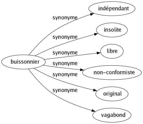Synonyme de Buissonnier : Indépendant Insolite Libre Non-conformiste Original Vagabond 