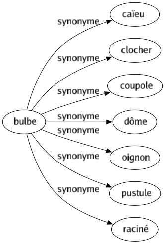 Synonyme de Bulbe : Caïeu Clocher Coupole Dôme Oignon Pustule Raciné 