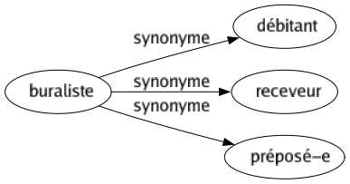 Synonyme de Buraliste : Débitant Receveur Préposé-e 