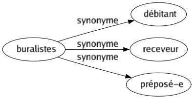 Synonyme de Buralistes : Débitant Receveur Préposé-e 