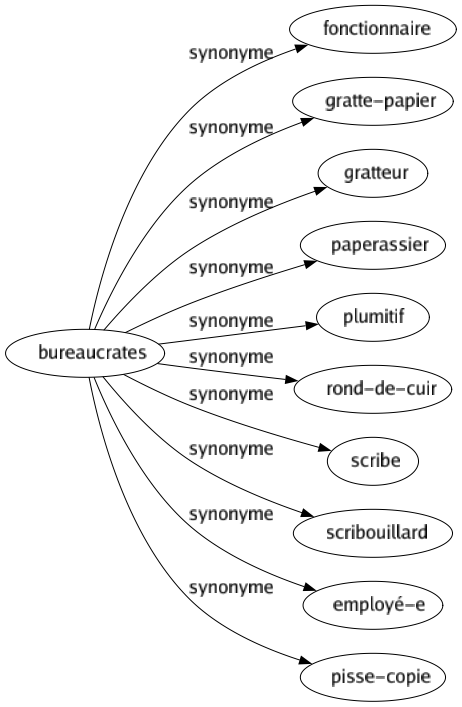 Synonyme de Bureaucrates : Fonctionnaire Gratte-papier Gratteur Paperassier Plumitif Rond-de-cuir Scribe Scribouillard Employé-e Pisse-copie 