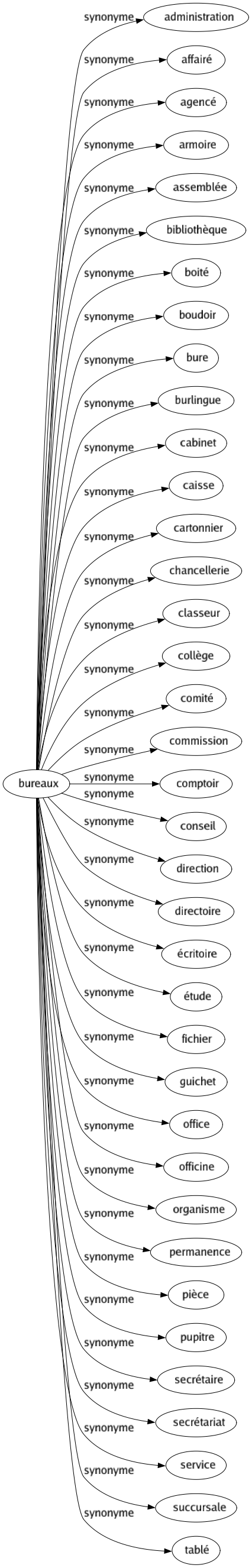 Synonyme de Bureaux : Administration Affairé Agencé Armoire Assemblée Bibliothèque Boité Boudoir Bure Burlingue Cabinet Caisse Cartonnier Chancellerie Classeur Collège Comité Commission Comptoir Conseil Direction Directoire Écritoire Étude Fichier Guichet Office Officine Organisme Permanence Pièce Pupitre Secrétaire Secrétariat Service Succursale Tablé 