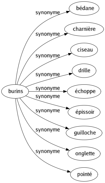 Synonyme de Burins : Bédane Charnière Ciseau Drille Échoppe Épissoir Guilloche Onglette Pointé 