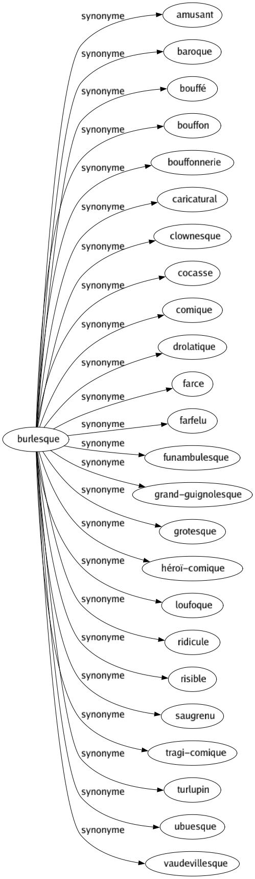 Synonyme de Burlesque : Amusant Baroque Bouffé Bouffon Bouffonnerie Caricatural Clownesque Cocasse Comique Drolatique Farce Farfelu Funambulesque Grand-guignolesque Grotesque Héroï-comique Loufoque Ridicule Risible Saugrenu Tragi-comique Turlupin Ubuesque Vaudevillesque 