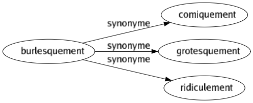 Synonyme de Burlesquement : Comiquement Grotesquement Ridiculement 