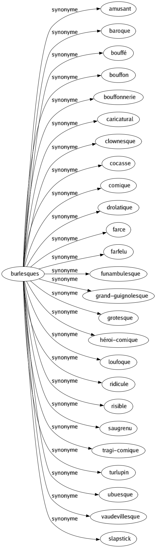 Synonyme de Burlesques : Amusant Baroque Bouffé Bouffon Bouffonnerie Caricatural Clownesque Cocasse Comique Drolatique Farce Farfelu Funambulesque Grand-guignolesque Grotesque Héroï-comique Loufoque Ridicule Risible Saugrenu Tragi-comique Turlupin Ubuesque Vaudevillesque Slapstick 