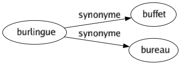 Synonyme de Burlingue : Buffet Bureau 