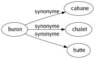 Synonyme de Buron : Cabane Chalet Hutte 