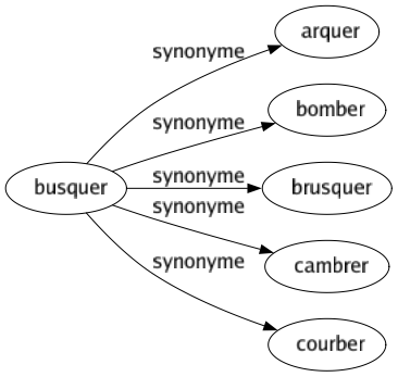 Synonyme de Busquer : Arquer Bomber Brusquer Cambrer Courber 