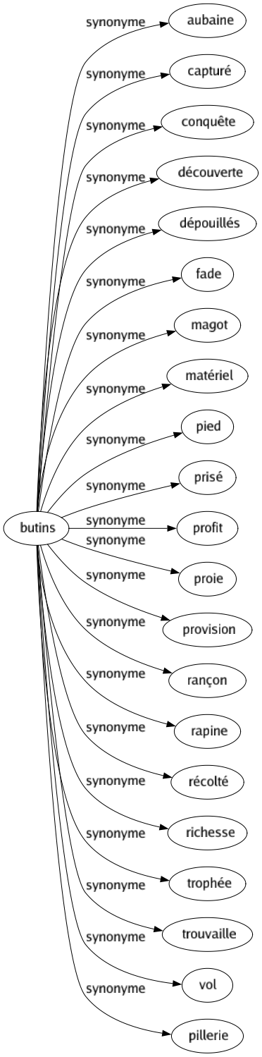 Synonyme de Butins : Aubaine Capturé Conquête Découverte Dépouillés Fade Magot Matériel Pied Prisé Profit Proie Provision Rançon Rapine Récolté Richesse Trophée Trouvaille Vol Pillerie 