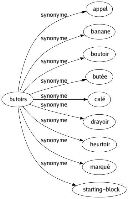 Synonyme de Butoirs : Appel Banane Boutoir Butée Calé Drayoir Heurtoir Marqué Starting-block 