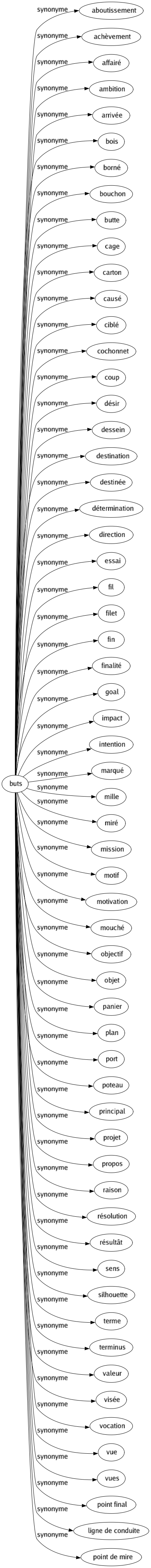 Synonyme de Buts : Aboutissement Achèvement Affairé Ambition Arrivée Bois Borné Bouchon Butte Cage Carton Causé Ciblé Cochonnet Coup Désir Dessein Destination Destinée Détermination Direction Essai Fil Filet Fin Finalité Goal Impact Intention Marqué Mille Miré Mission Motif Motivation Mouché Objectif Objet Panier Plan Port Poteau Principal Projet Propos Raison Résolution Résultât Sens Silhouette Terme Terminus Valeur Visée Vocation Vue Vues Point final Ligne de conduite Point de mire 