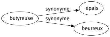 Synonyme de Butyreuse : Épais Beurreux 