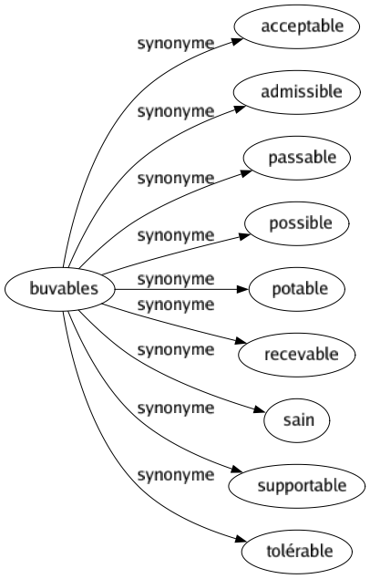 Synonyme de Buvables : Acceptable Admissible Passable Possible Potable Recevable Sain Supportable Tolérable 