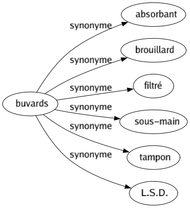 Synonyme de Buvards : Absorbant Brouillard Filtré Sous-main Tampon L.s.d. 