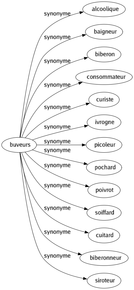 Synonyme de Buveurs : Alcoolique Baigneur Biberon Consommateur Curiste Ivrogne Picoleur Pochard Poivrot Soiffard Cuitard Biberonneur Siroteur 