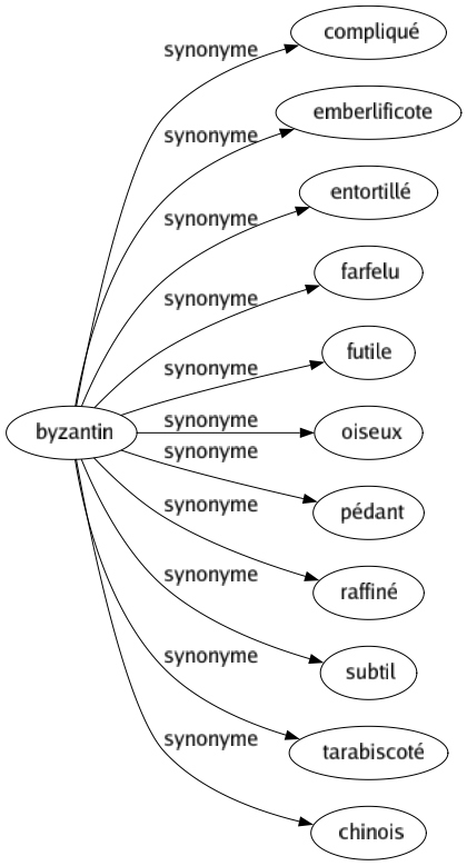 Synonyme de Byzantin : Compliqué Emberlificote Entortillé Farfelu Futile Oiseux Pédant Raffiné Subtil Tarabiscoté Chinois 