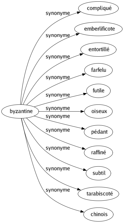 Synonyme de Byzantine : Compliqué Emberlificote Entortillé Farfelu Futile Oiseux Pédant Raffiné Subtil Tarabiscoté Chinois 