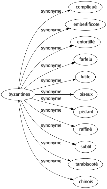 Synonyme de Byzantines : Compliqué Emberlificote Entortillé Farfelu Futile Oiseux Pédant Raffiné Subtil Tarabiscoté Chinois 